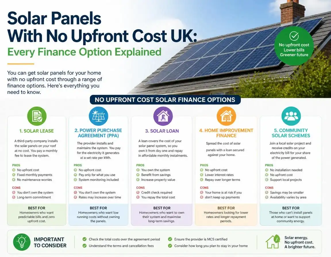 Solar Panels With No Upfront Cost UK